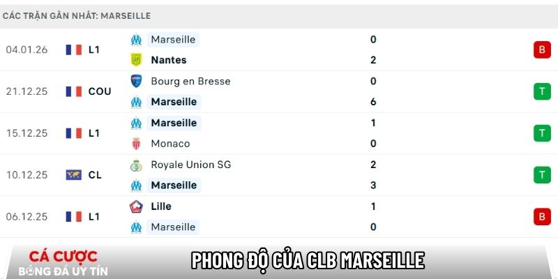 Phong độ của CLB Marseille