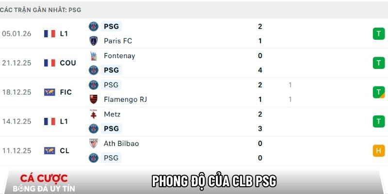 Phong độ của CLB PSG
