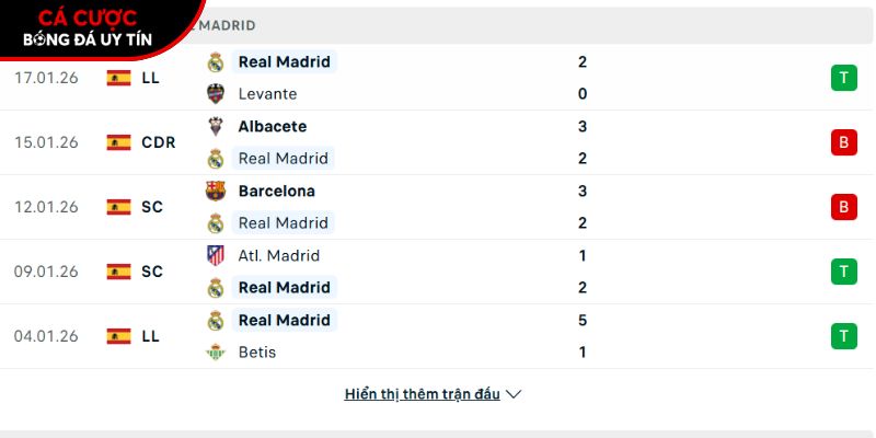 Phong độ của CLB Real Madrid