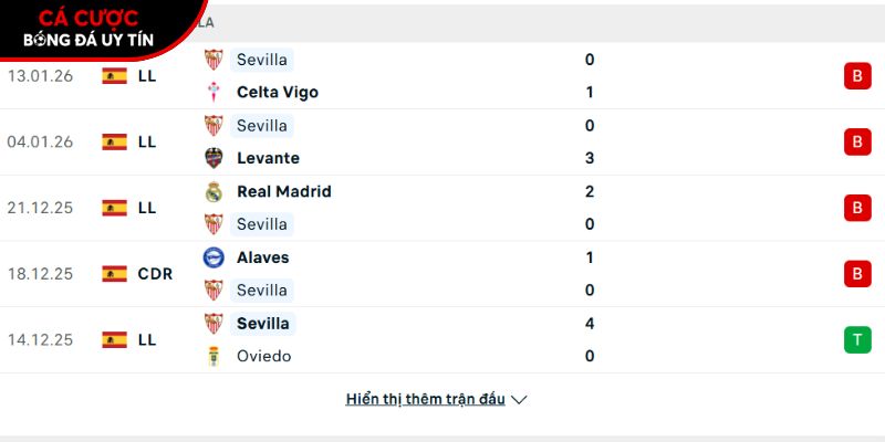 Phong độ của CLB Sevilla
