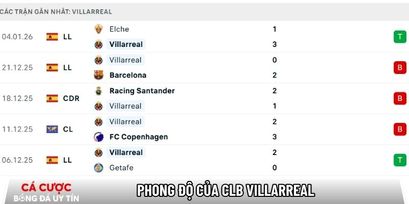 Phong độ của CLB Villarreal
