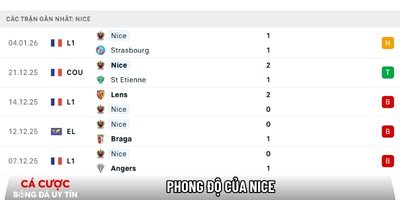 Phong độ của Nice