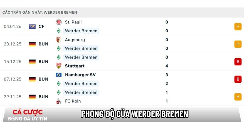 Phong độ của Werder Bremen