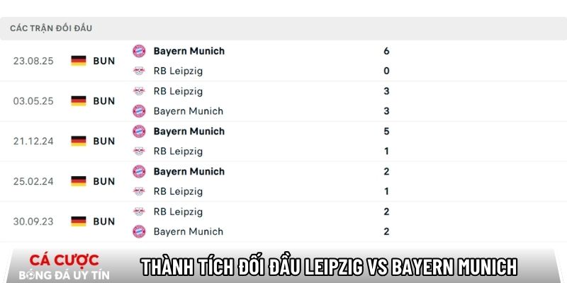 Thành tích đối đầu Leipzig vs Bayern Munich