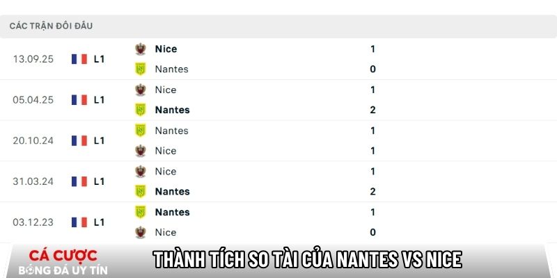 Thành tích so tài của Nantes vs Nice