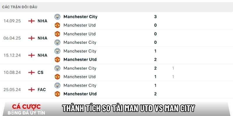Thành tích so tài giữa Man Utd vs Man City