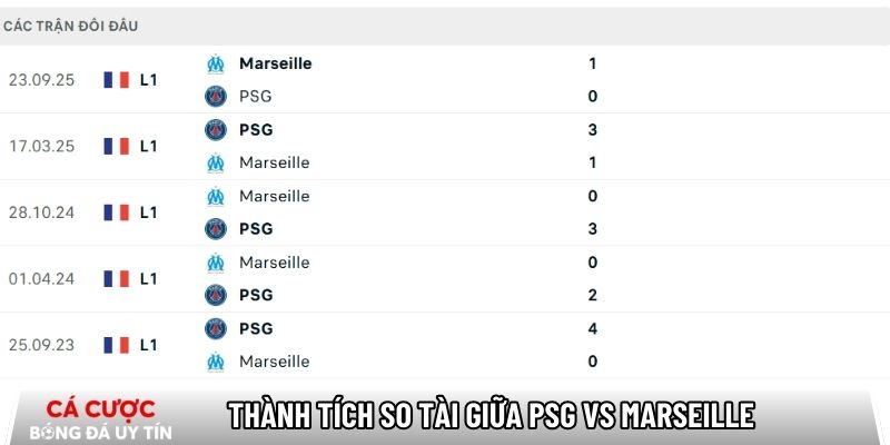 Thành tích so tài giữa PSG vs Marseille
