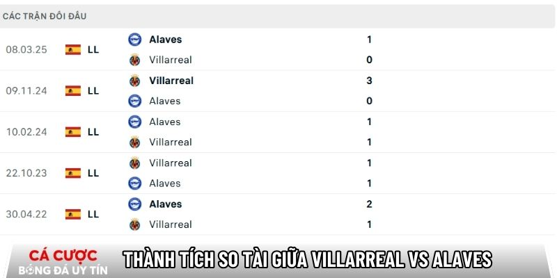 Thành tích so tài giữa Villarreal vs Alaves