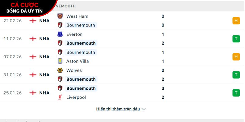 Phong độ của CLB Bournemouth