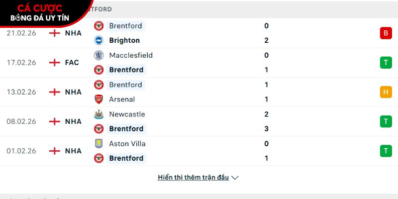 Phong độ của CLB Brentford