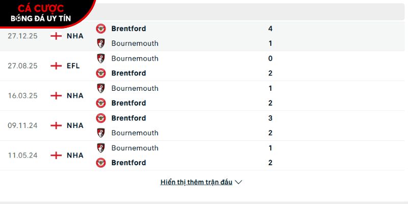 Thành tích so tài giữa Bournemouth vs Brentford