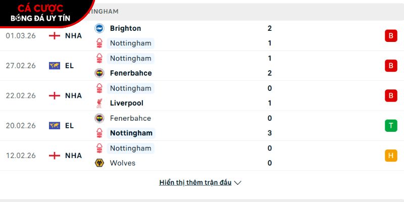 Phong độ của CLB Nottingham Forest