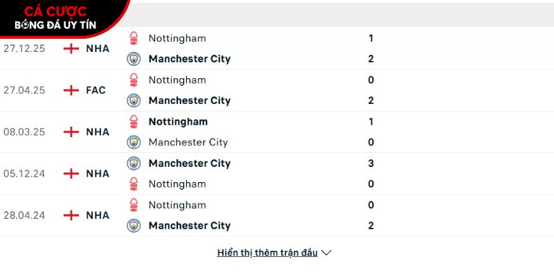Thành tích so tài giữa Man City vs Nottingham