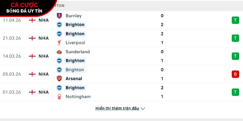 Phong độ của CLB Brighton