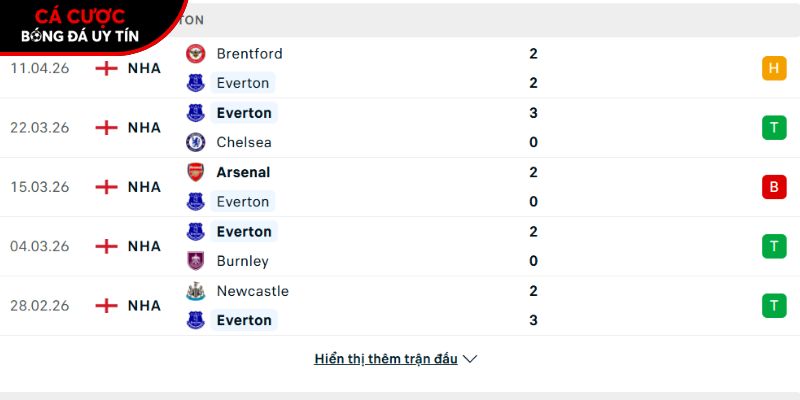 Phong độ của CLB Everton
