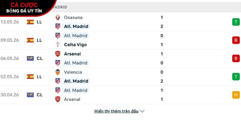 Phong độ của CLB Atletico Madrid