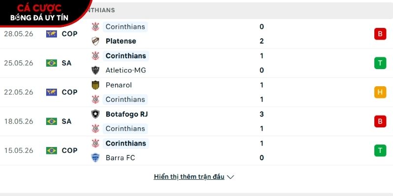 Phong độ của CLB Corinthians