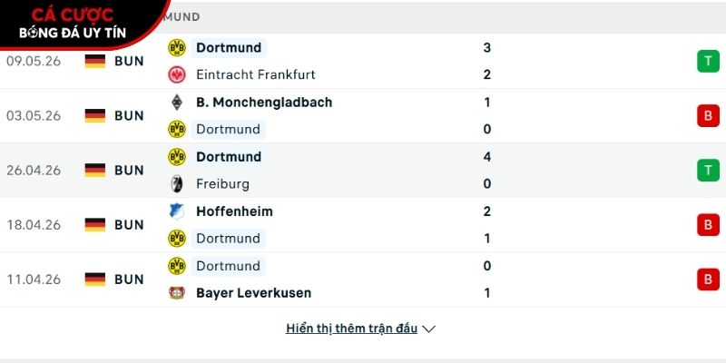 Phong độ của CLB Dortmund