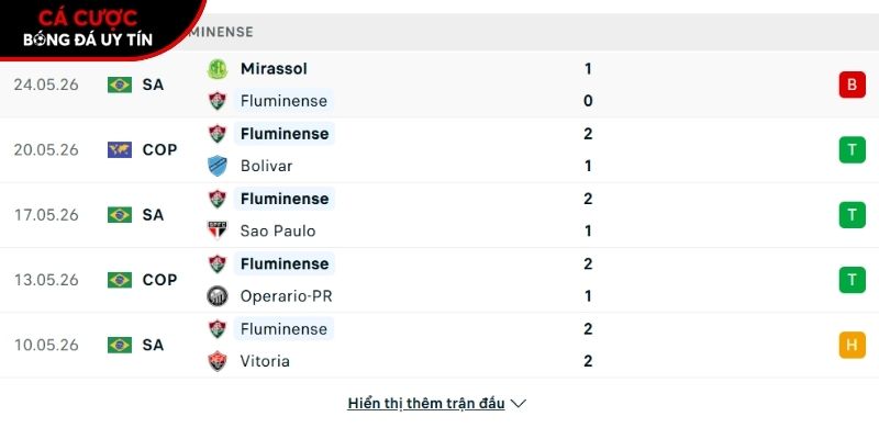 Phong độ của CLB Fluminense