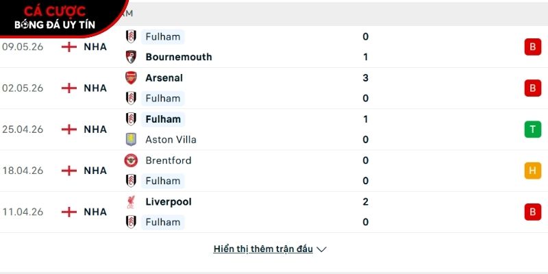 Phong độ của CLB Fulham