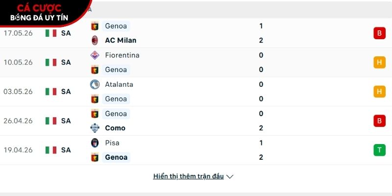 Phong độ của CLB Genoa