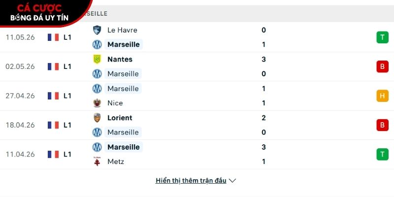 Phong độ của CLB Marseille