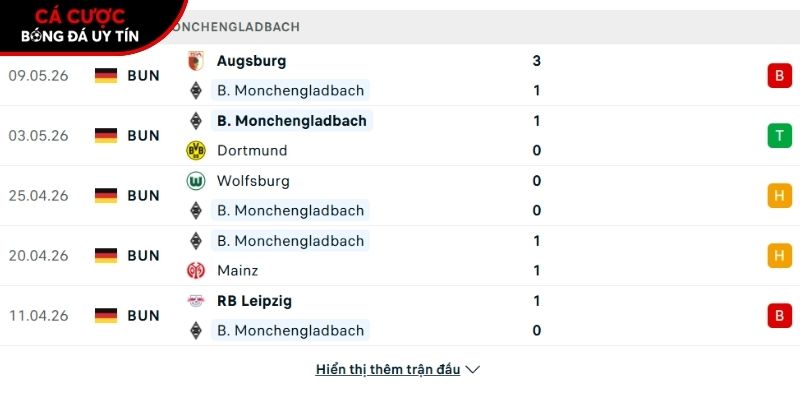 Phong độ của CLB Monchengladbach