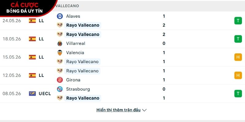 Phong độ của CLB Rayo Vallecano