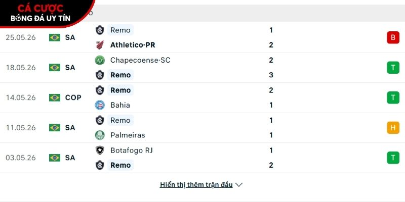 Phong độ của CLB Remo
