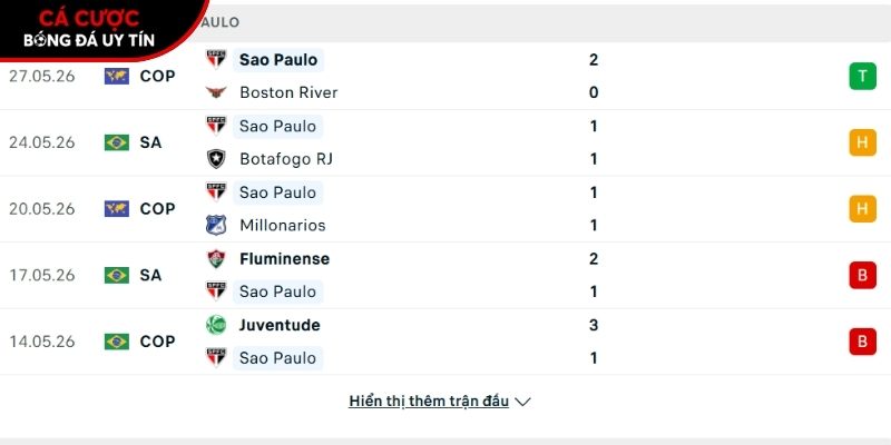 Phong độ của CLB Sao Paulo