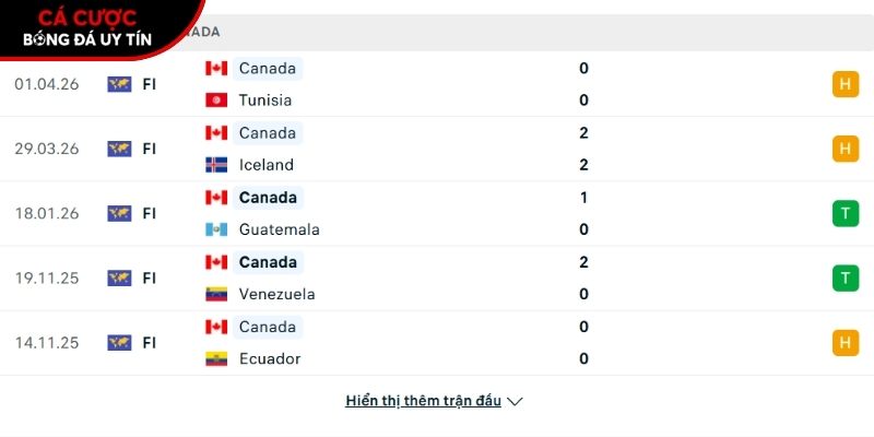 Phong độ của đội tuyển Canada