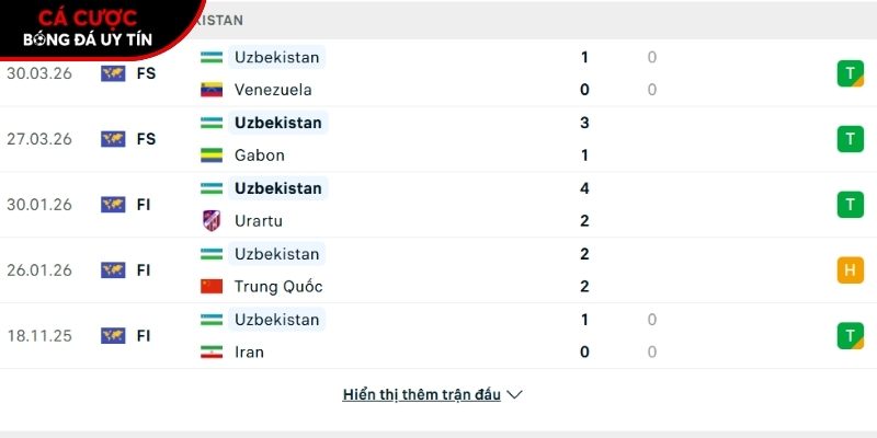 Phong độ của đội tuyển Uzbekistan