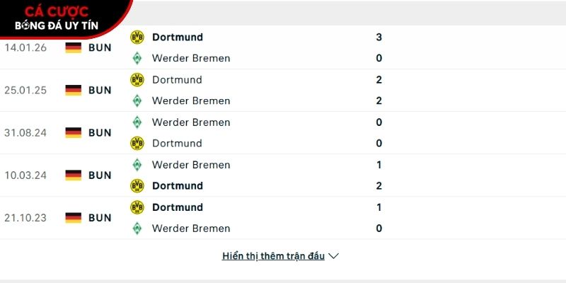 Thành tích so tài giữa Werder Bremen vs Dortmund
