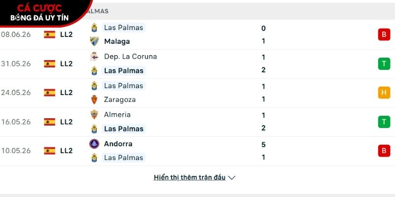 Phong độ của CLB Las Palmas