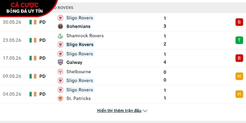 Phong độ của CLB Sligo Rovers
