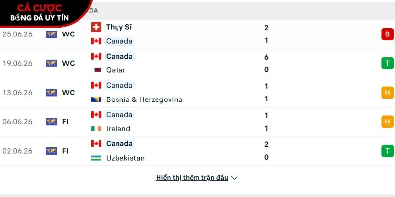 Phong độ của đội tuyển Canada