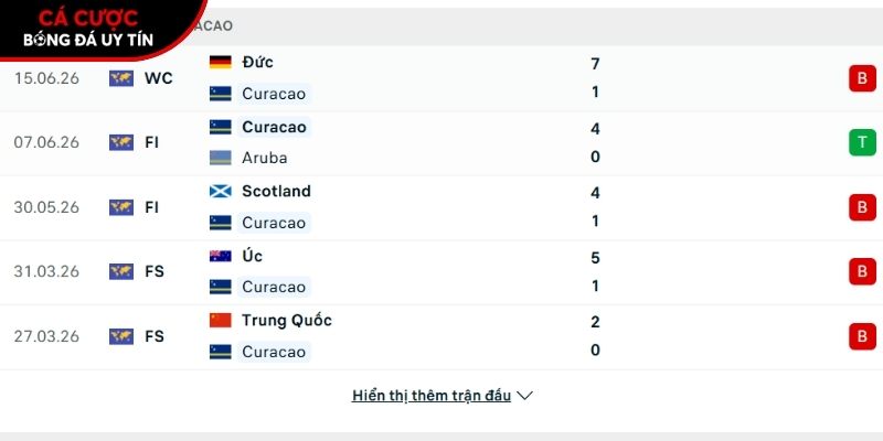 Phong độ của đội tuyển Curacao