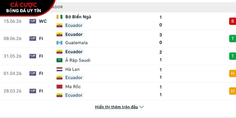 Phong độ của đội tuyển Ecuador