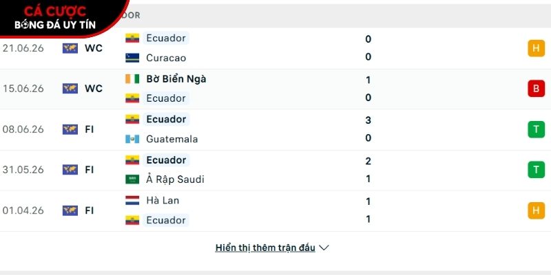 Phong độ của đội tuyển Ecuador