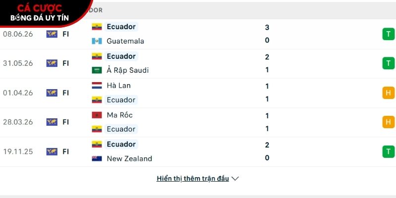 Phong độ của đội tuyển Ecuador