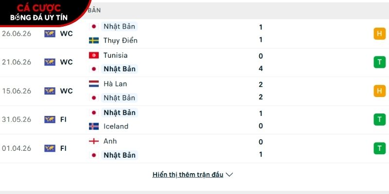 Phong độ của đội tuyển Nhật Bản