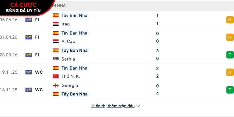 Phong độ của đội tuyển Tây Ban Nha