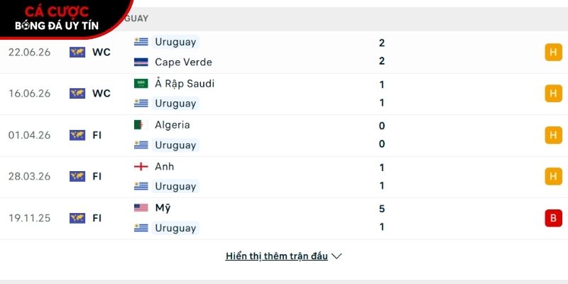 Phong độ của đội tuyển Uruguay