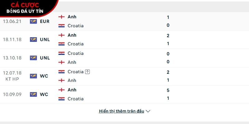 Thành tích so tài giữa Anh vs Croatia