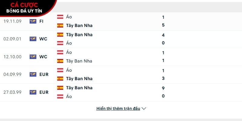 Thành tích so tài Tây Ban Nha vs Áo
