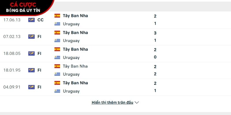 Thành tích so tài giữa Uruguay vs Tây Ban Nha