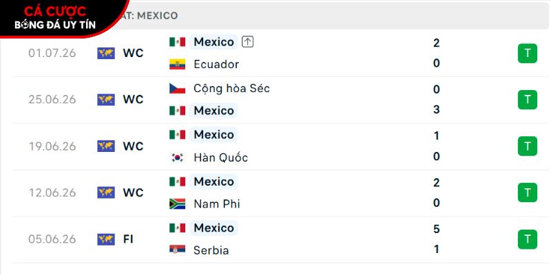 Phong độ của đội tuyển Mexico
