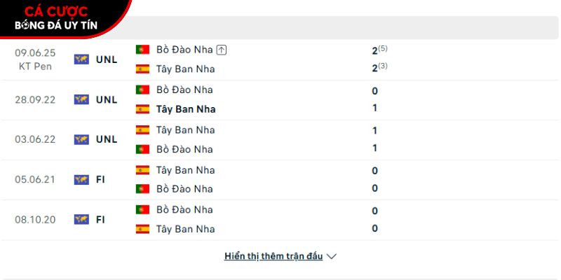 Phong độ của đội tuyển Tây Ban Nha